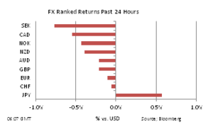 Forex 24h performance